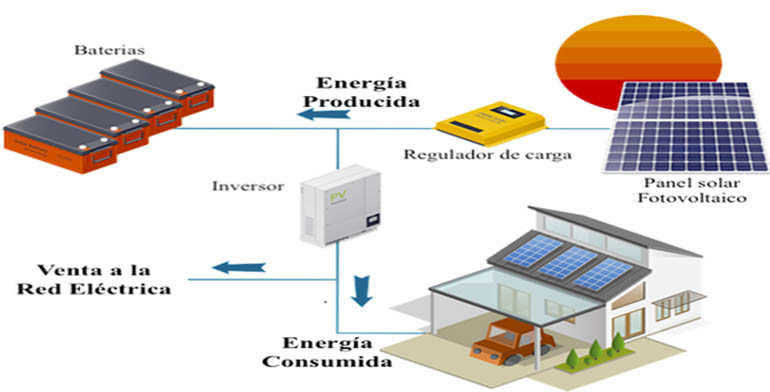 Autoconsumo Castellón