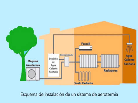 Instalación aerotermia Castellón